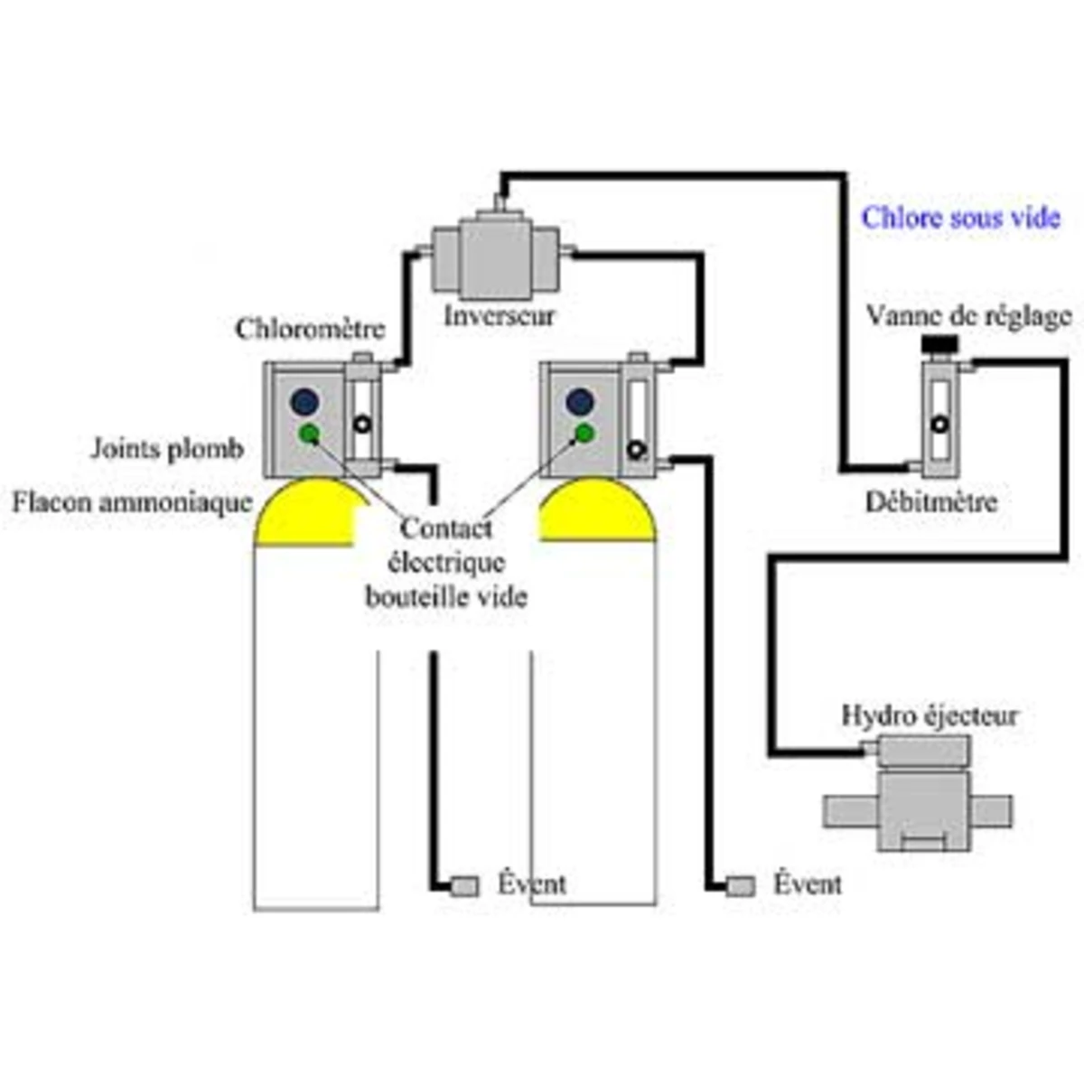 Système de chloration sous vide