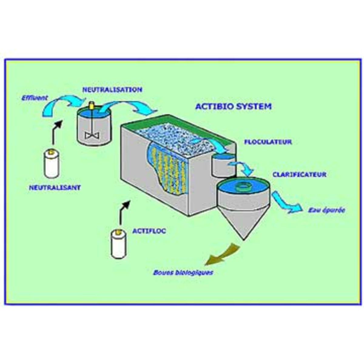 Actibio system