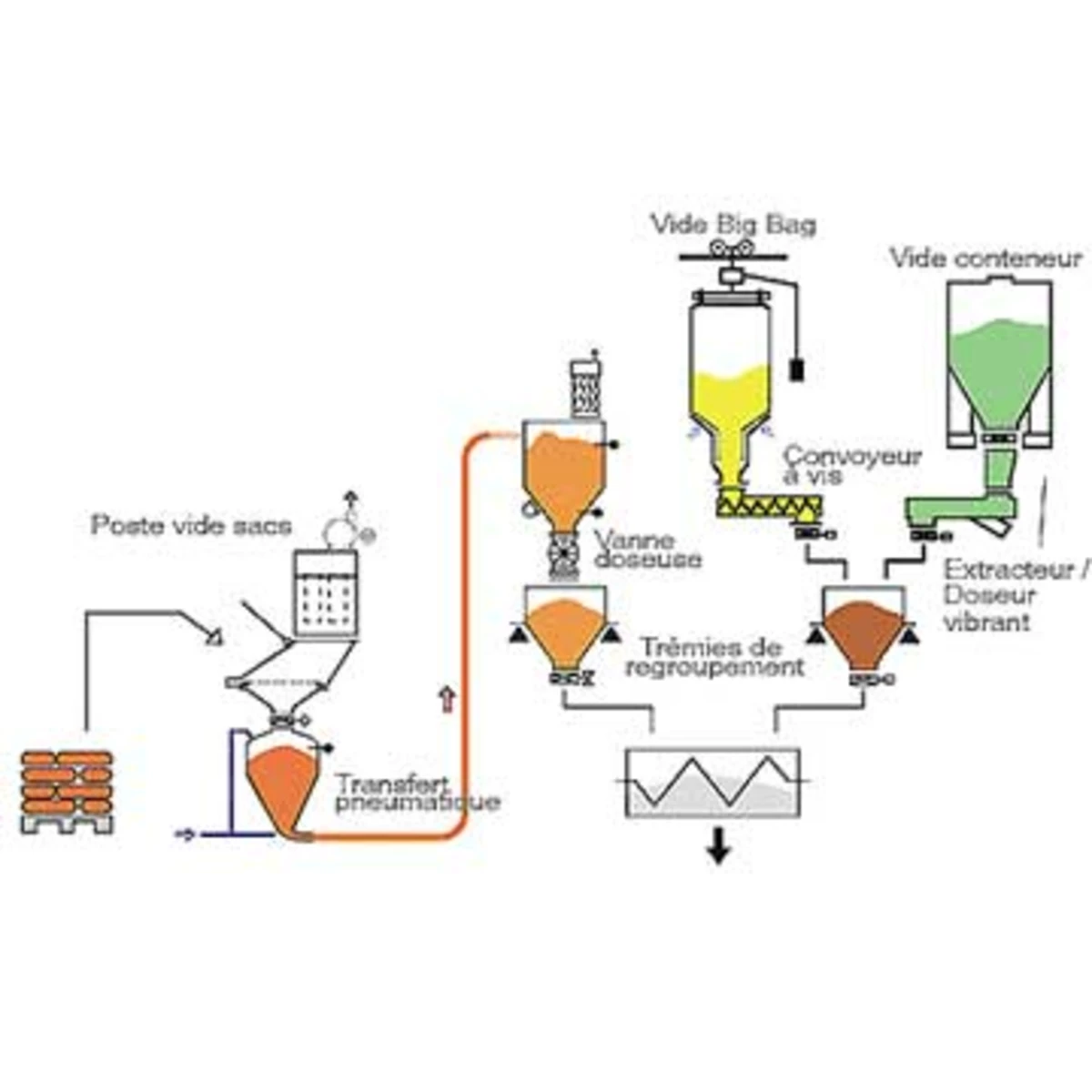 Formulation et dosage