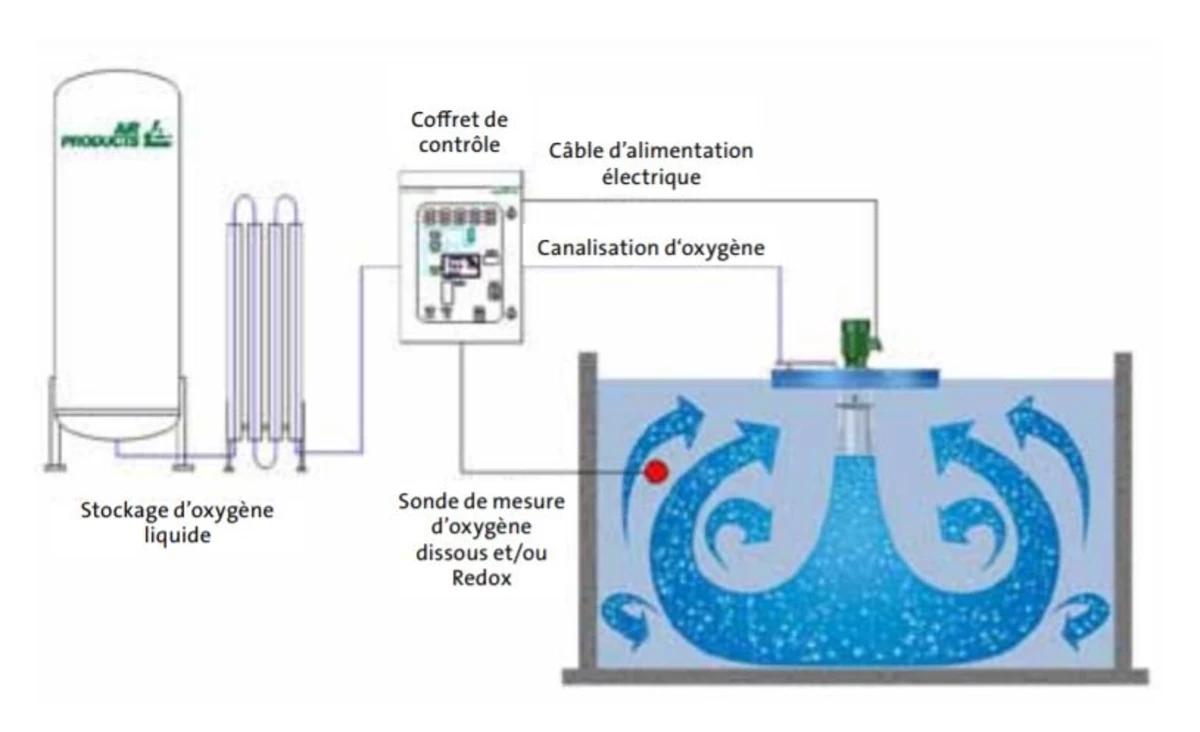 HALIA - Mixer Aeration System