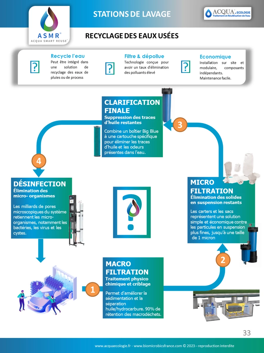 ASMR ® - Acqua Smart Reuse ® / Offre Stations de lavage