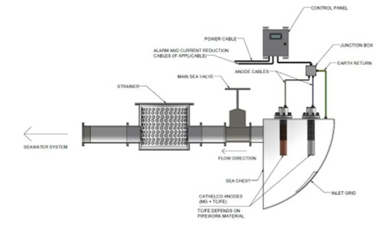 MGPS sea chest and strainer systems