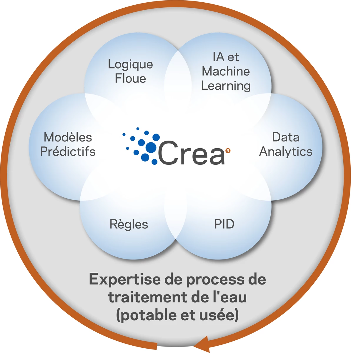 MODULES DE PILOTAGE - supervision de la ressource et traitement de l'eau